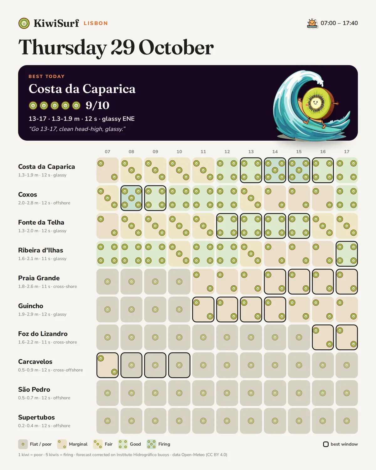KiwiSurf hour-by-hour grid for ten Lisbon spots on 29 October