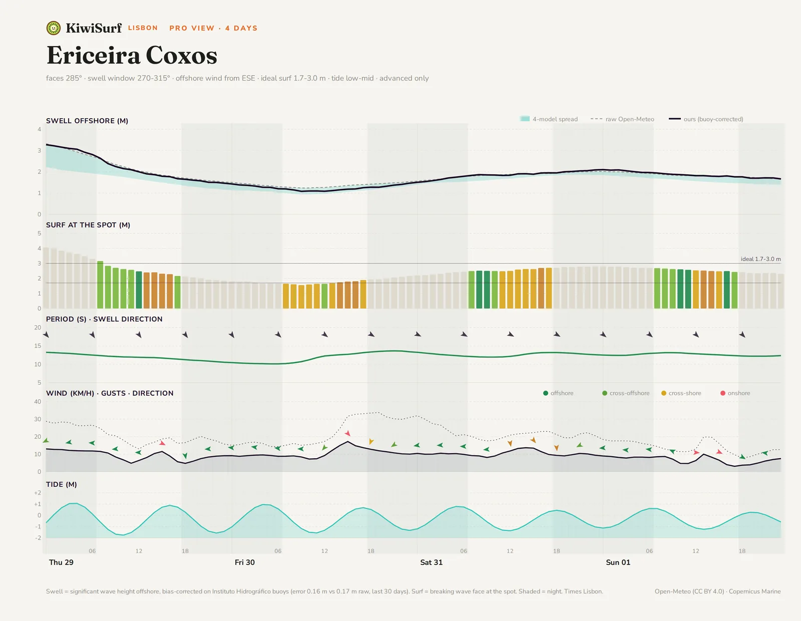 KiwiSurf pro chart for Ericeira Coxos: swell, surf, period, wind and tide over four days